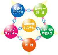 いつでもお風呂は清潔