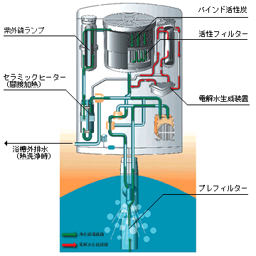 湯あがり美人CT（BL54－CT）は全自動熱洗浄 