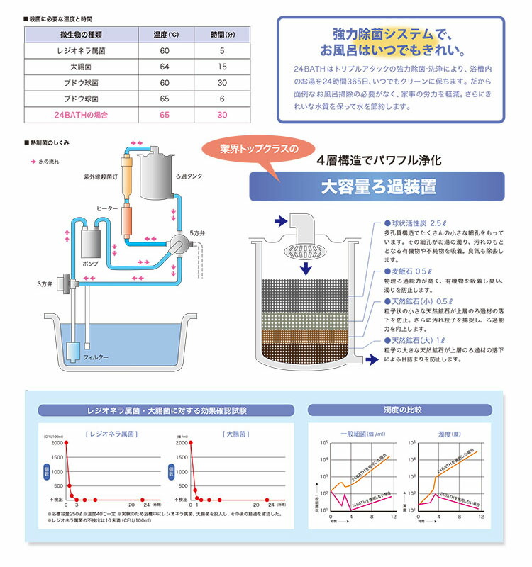 協力除菌システムでお風呂はいつでもきれい